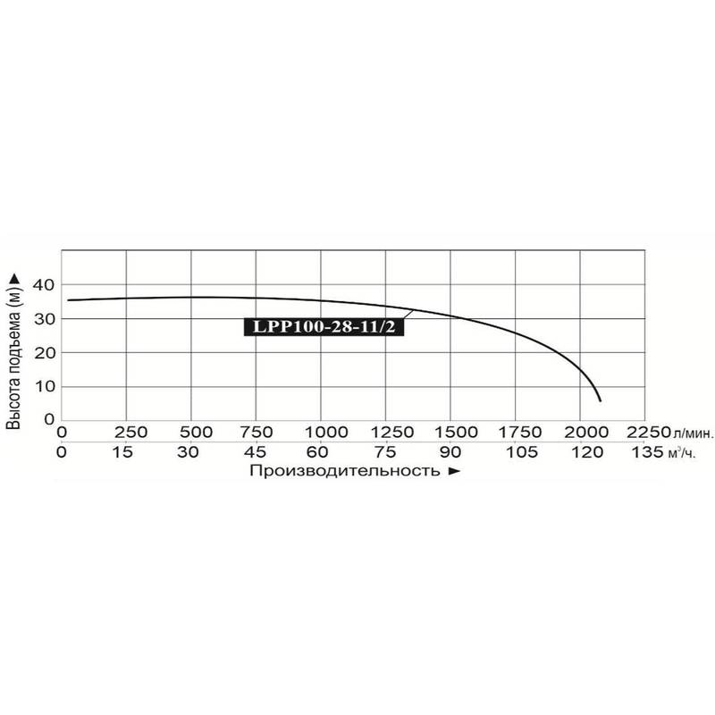 LPP100-28=11-2_Q Насос LEO LPP100-28-11/2 (IE2 мотор,16Бар) (380В)