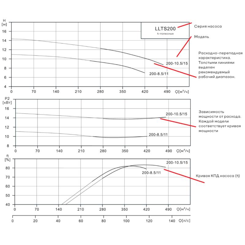 LLTS_200_Q Насос вертикальный одноступенчатый циркуляционный CNP LLTS200-10.5/15 (разъёмное соединение вала)