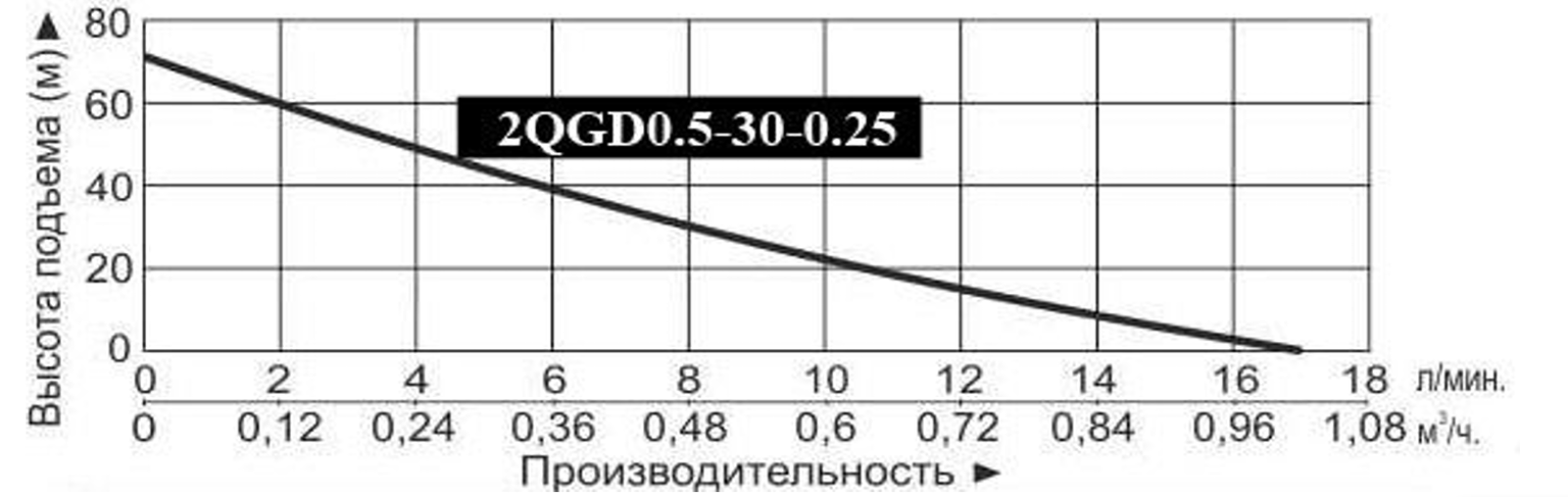 Характеристики насосов