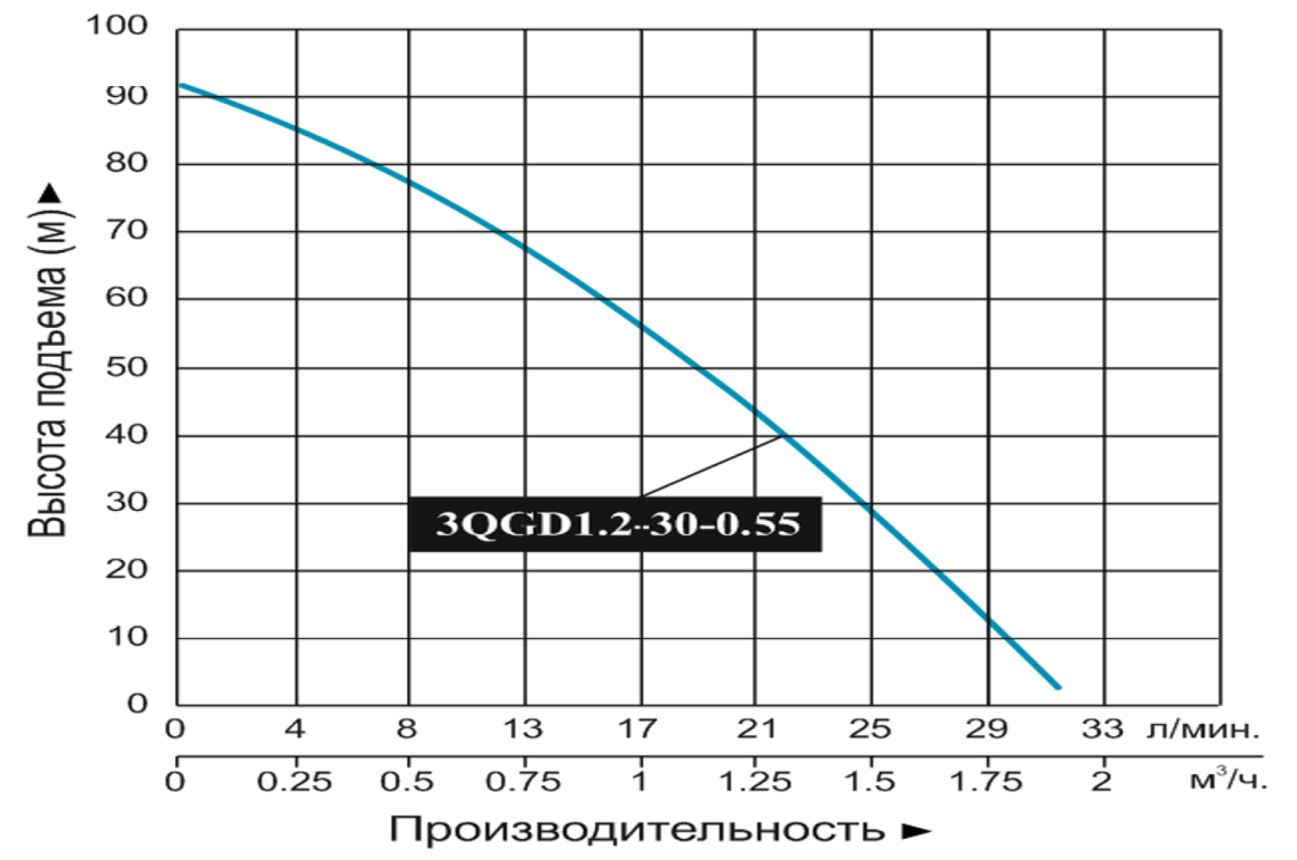 Характеристики насосов