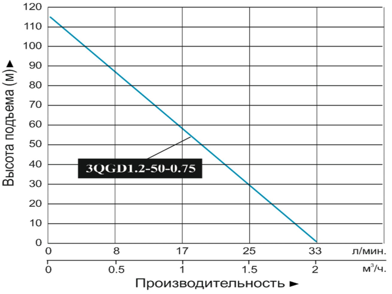 Характеристики насосов