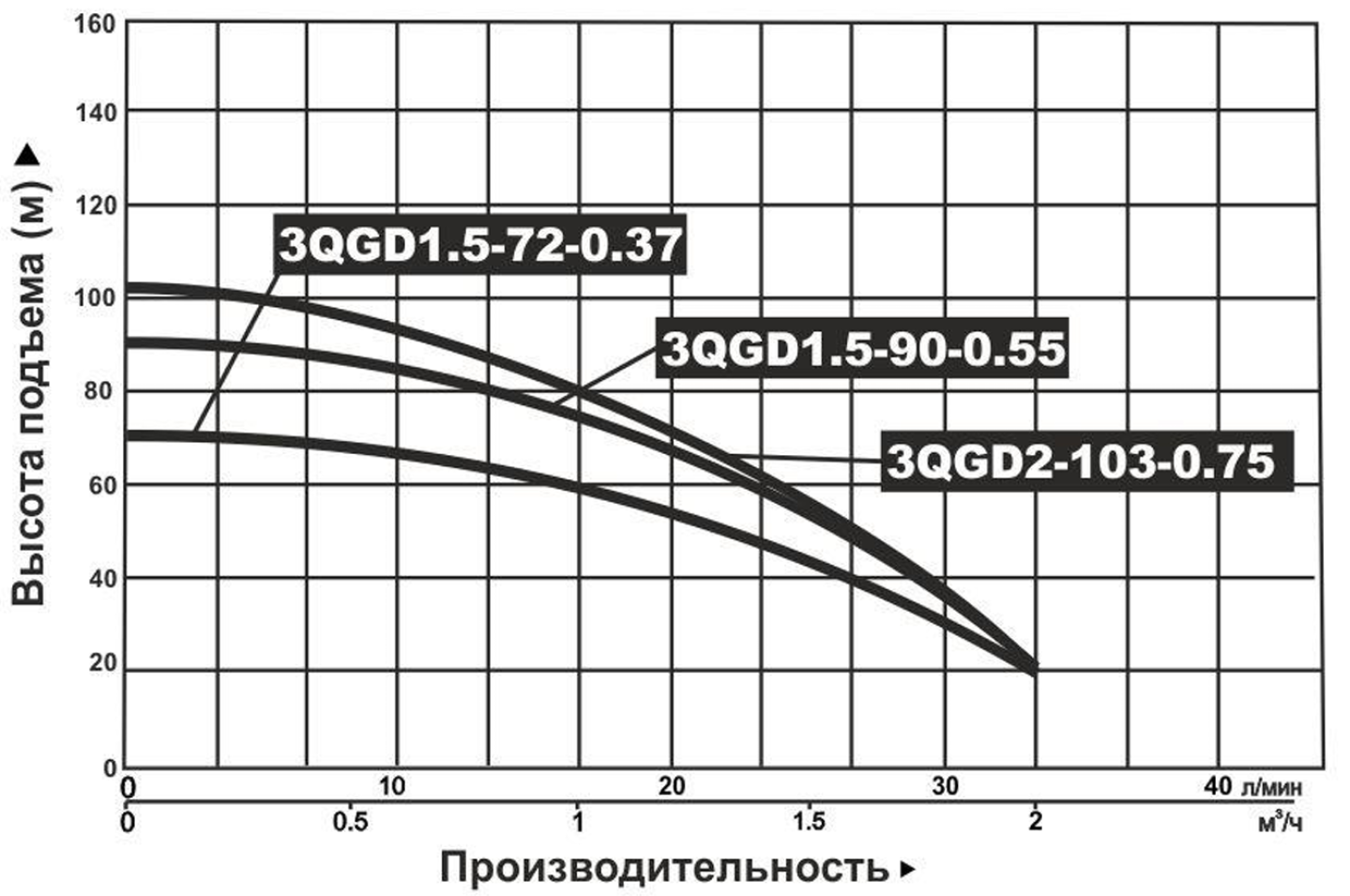 Характеристики насосов