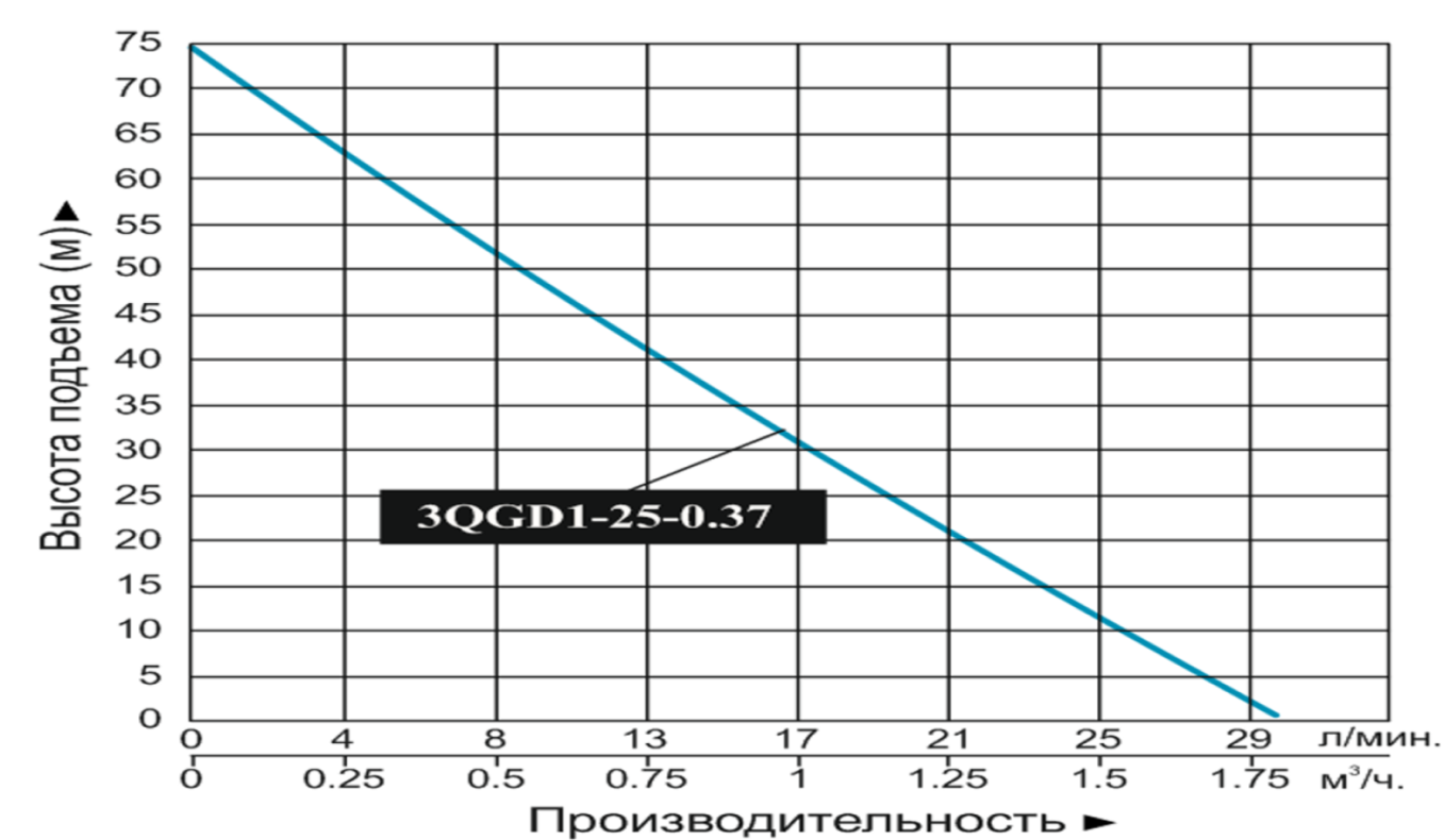 Характеристики насосов
