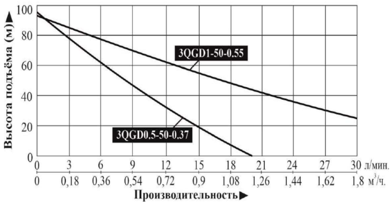 Характеристики насосов