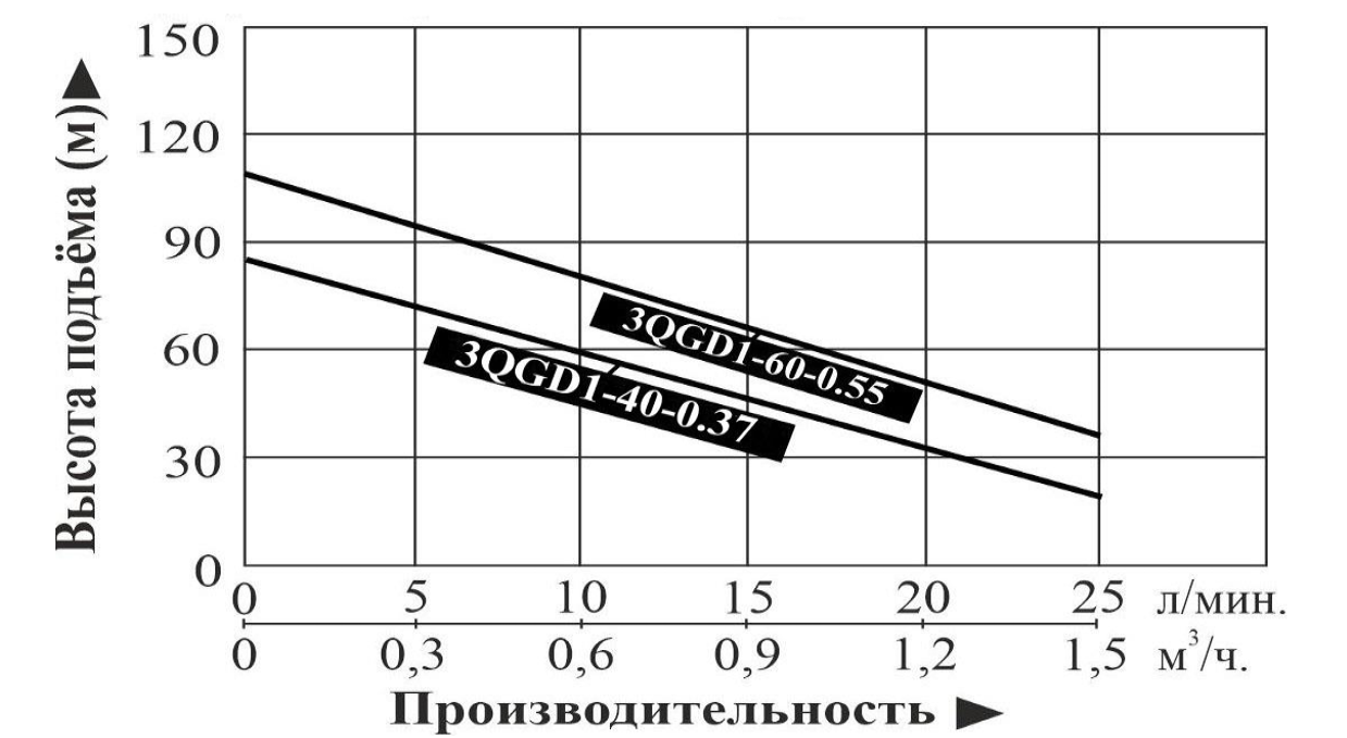 Характеристики насосов
