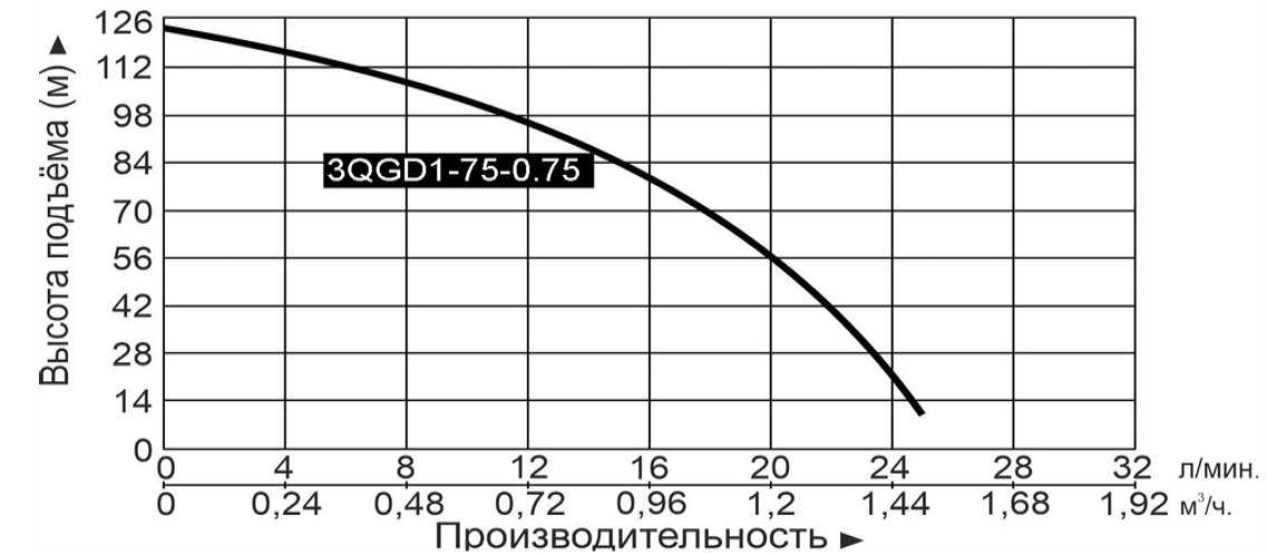 Характеристики насосов