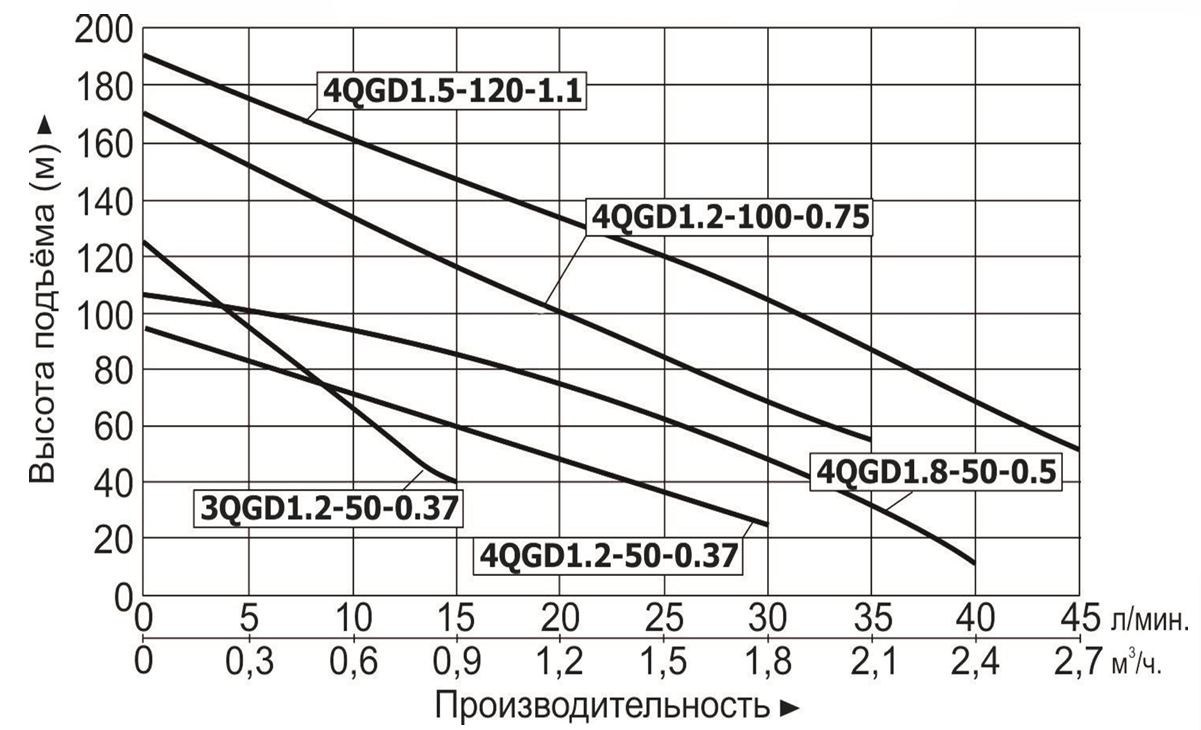 Характеристики насосов