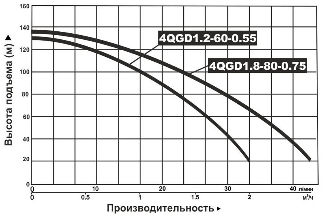 Характеристики насосов
