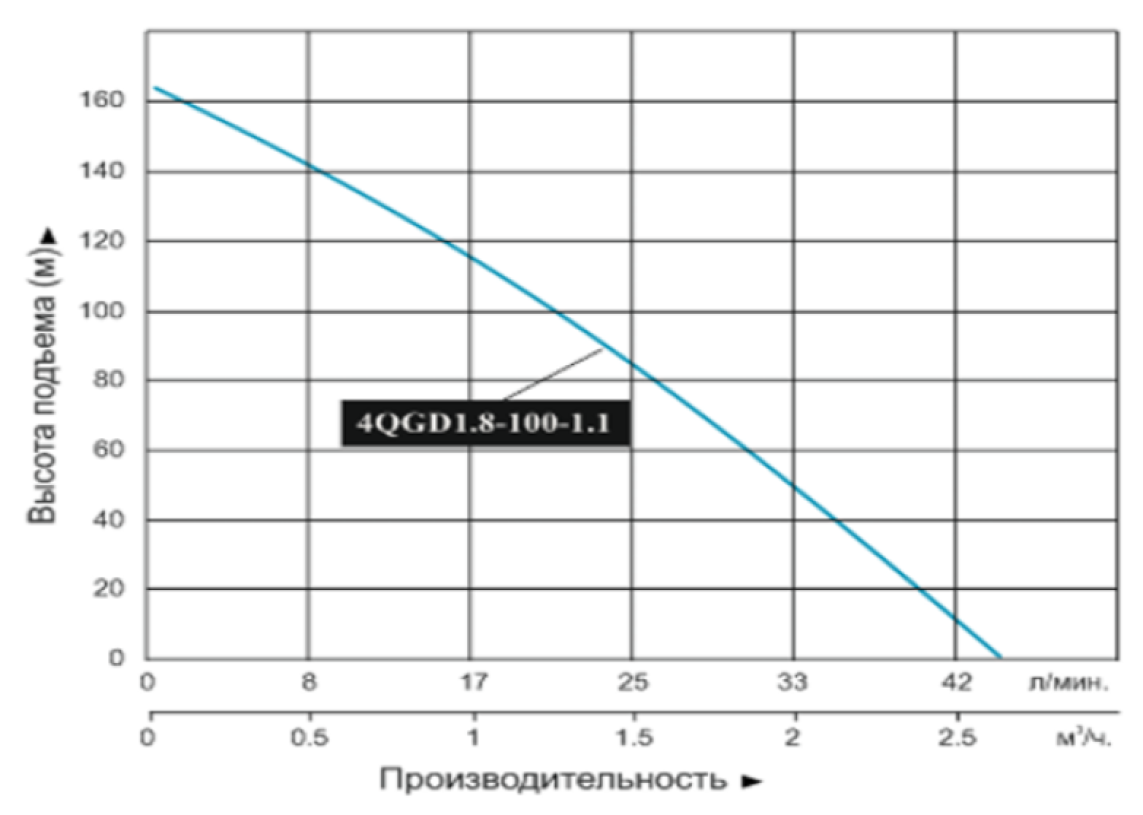 Характеристики насосов