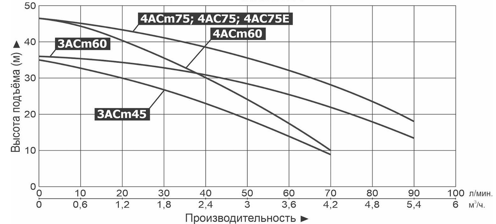 Характеристики насосов