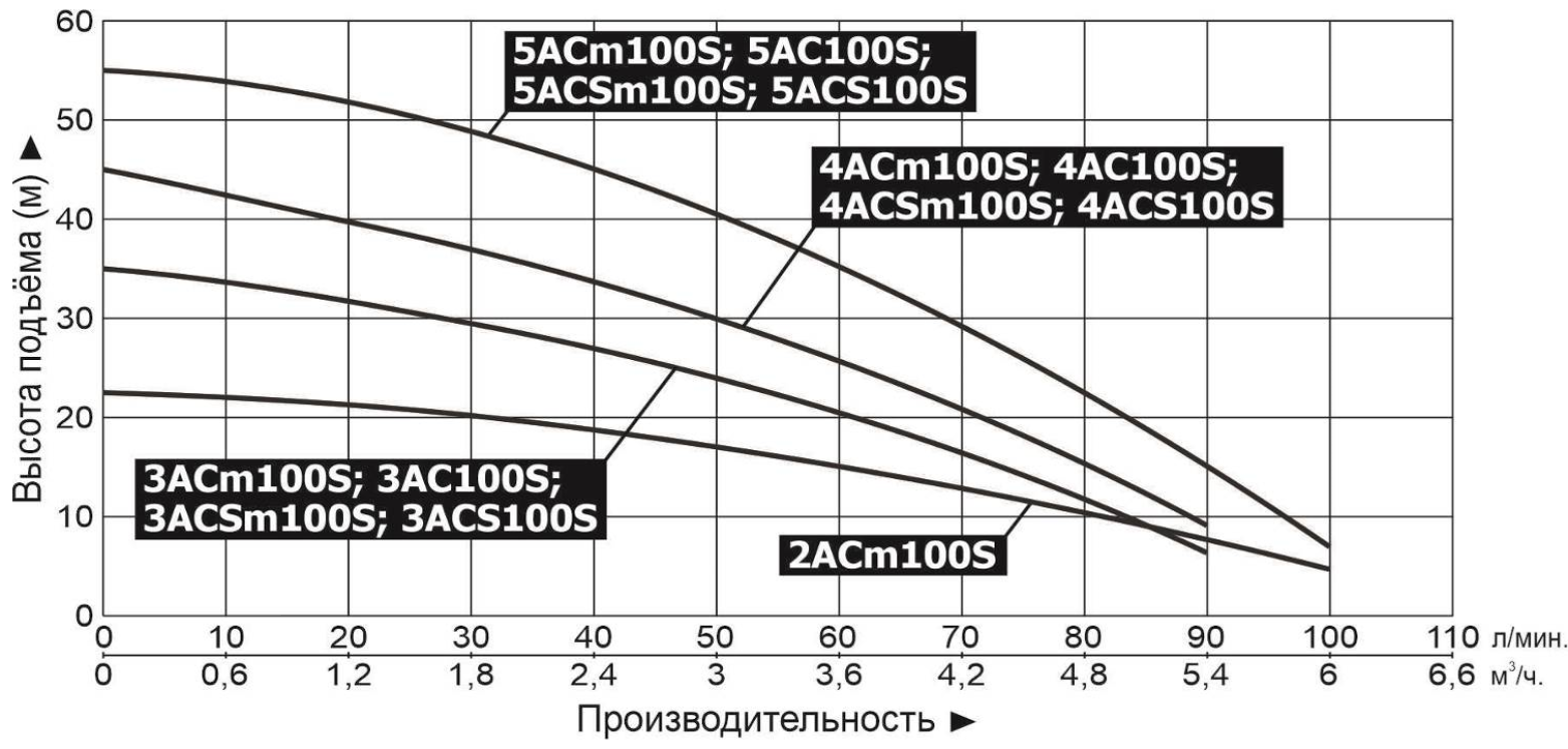 Насос LEO 5ACm100S