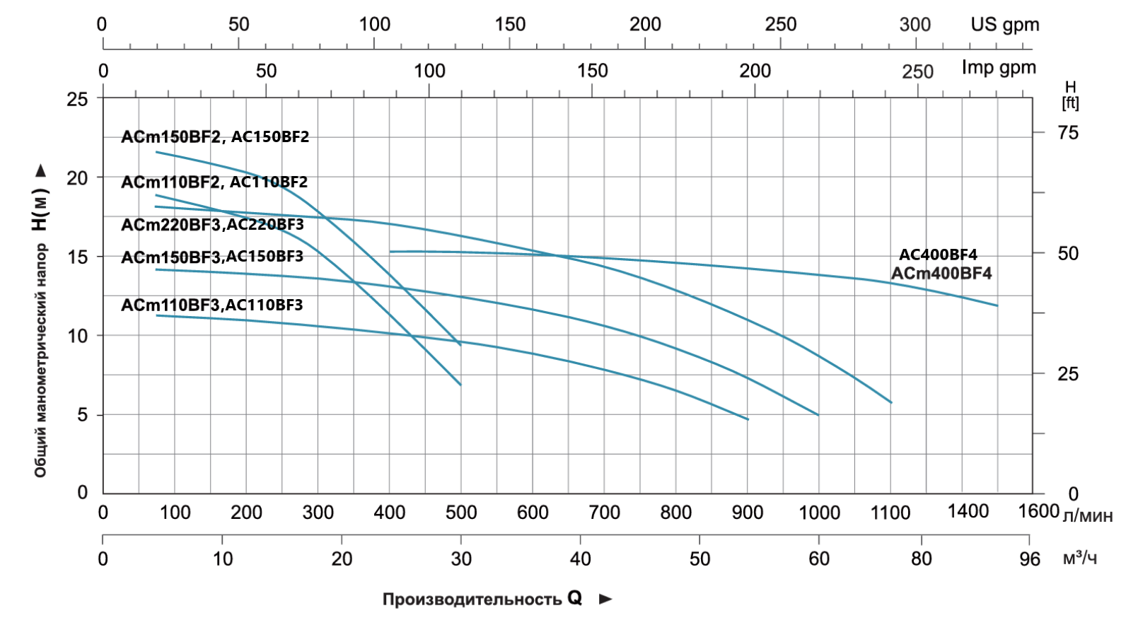 Насос LEO AC110BF3