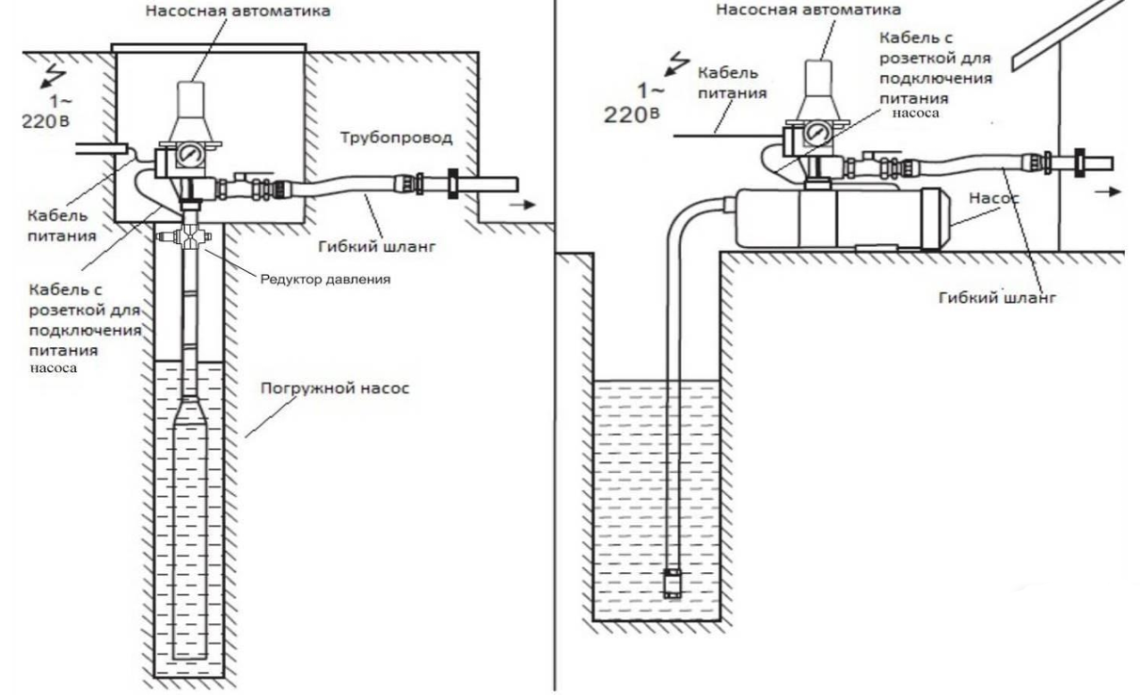 Устройство автоматизации и управления электродвигателями водяных насосов Vodotok ЭДД-АС
