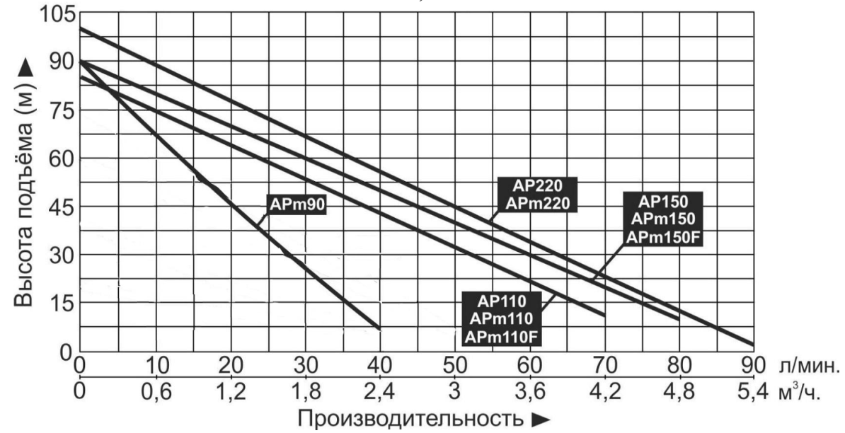 Насос LEO AP110F