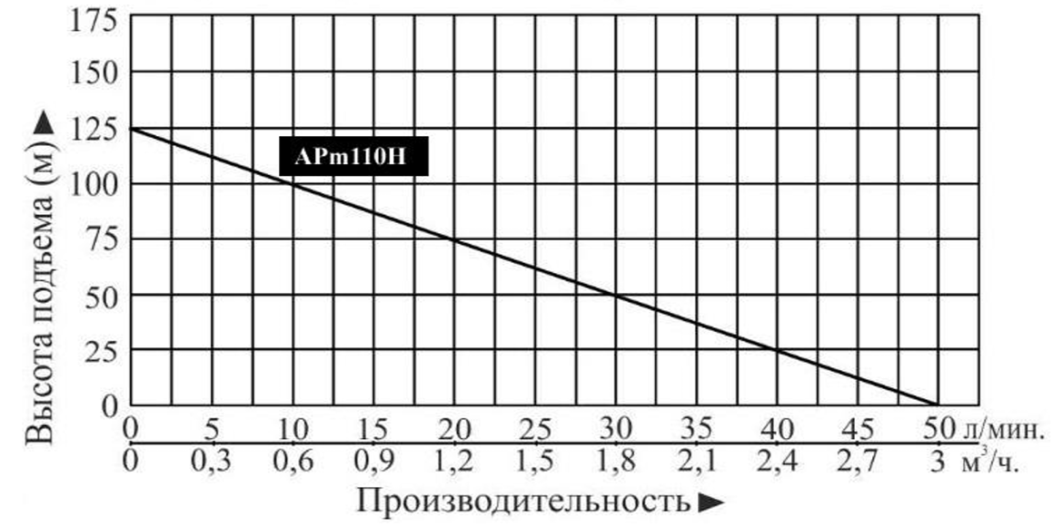 Насос LEO APm110H