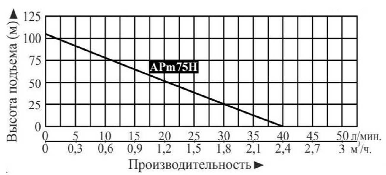 Насос LEO APm75H
