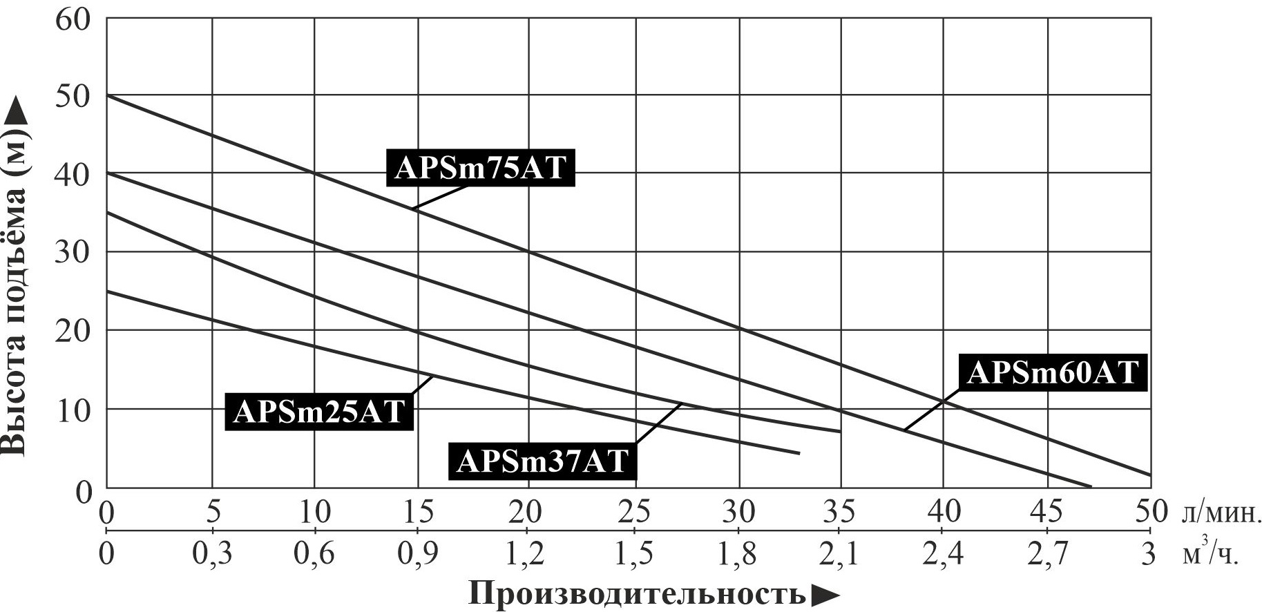 Характеристики насосов серии APSm_X_AT