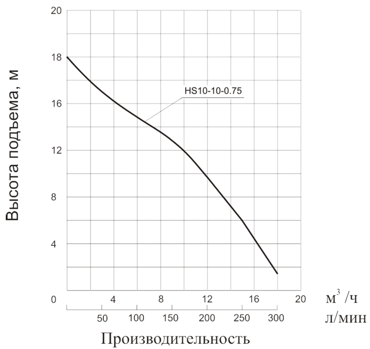Характеристики насосов