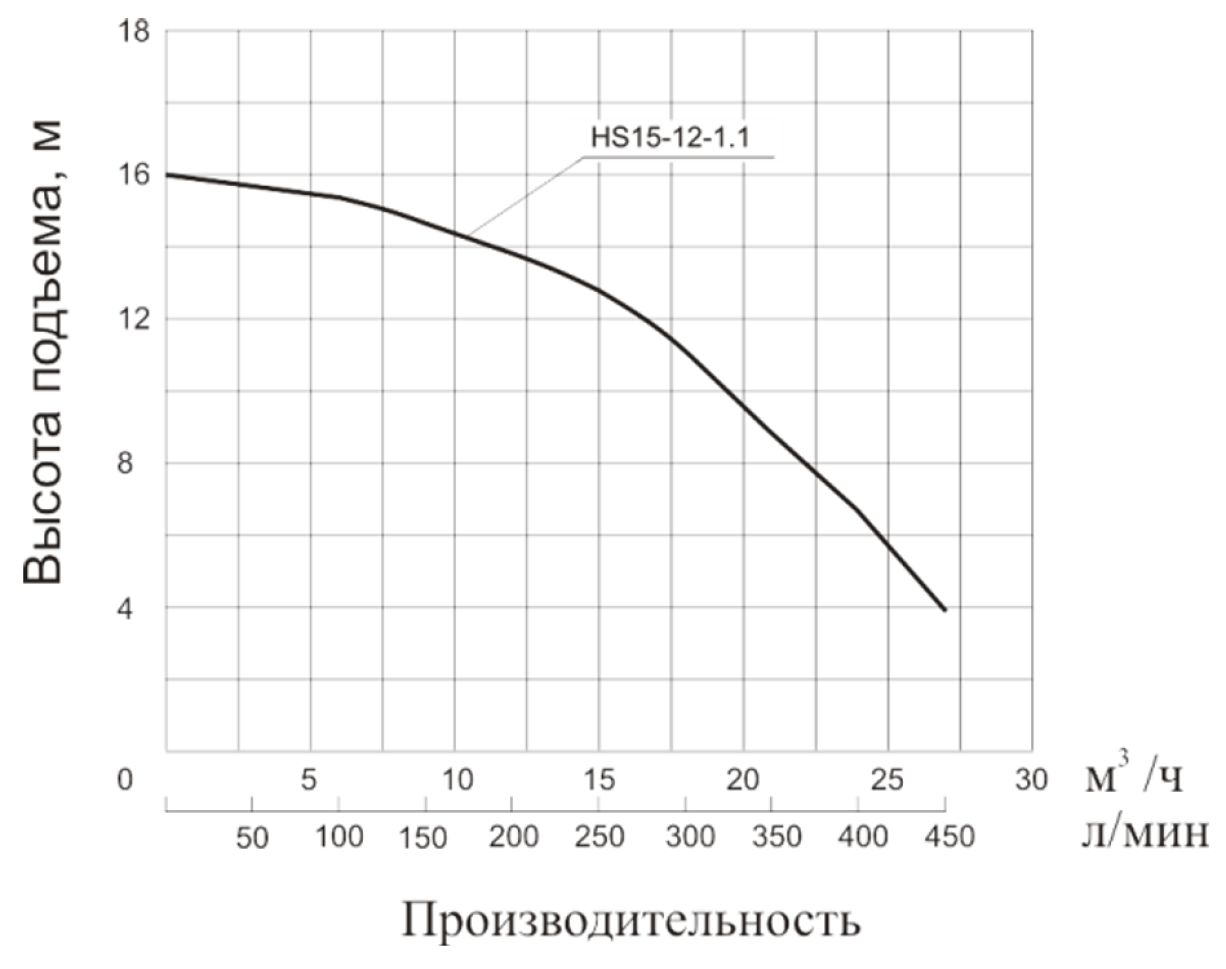 Характеристики насосов
