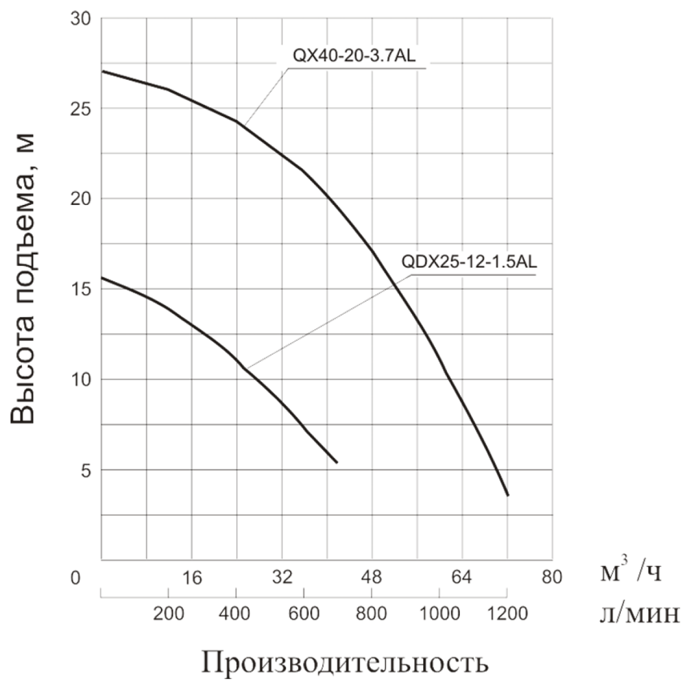 Характеристики насосов