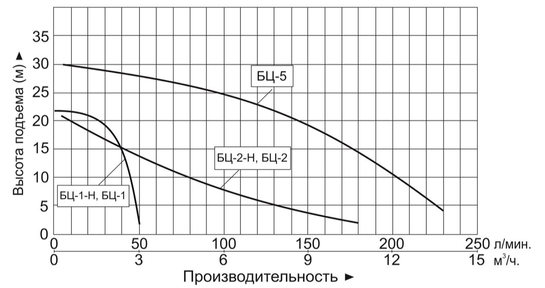 Характеристики насосов