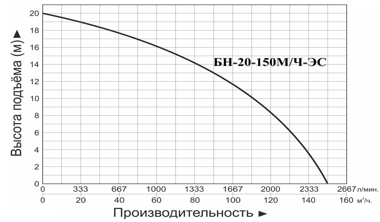 Характеристики насоса Vodotok БНК-80-45
