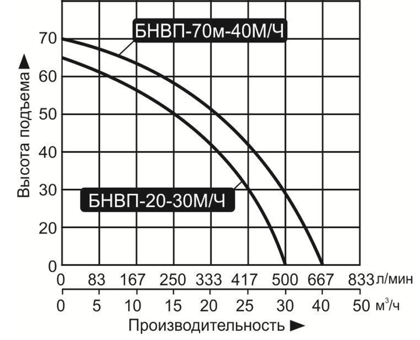 Характеристики насоса Vodotok БНВП-20-30