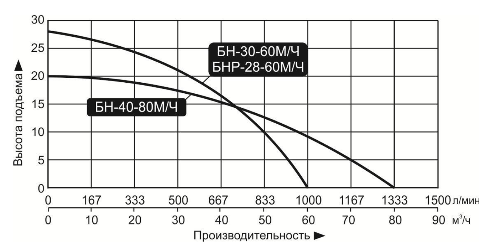 Характеристики насоса Vodotok БН-30-60