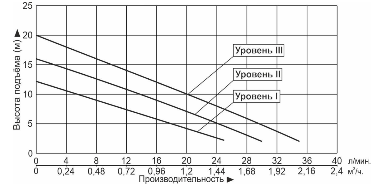 Насос для подкачки Vodotok DC15-20