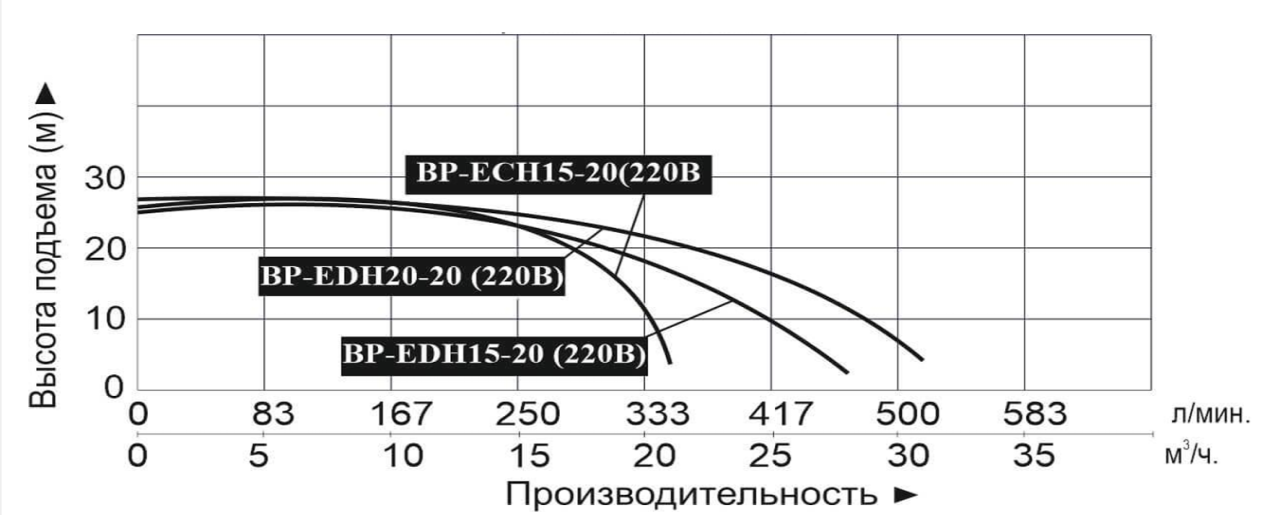 Насосная станция LEO BP-ECH15-20 (220В)