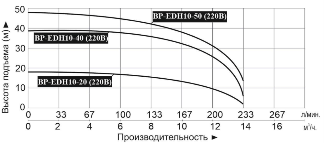 Насосная станция LEO BP-EDH10-50 (220В)