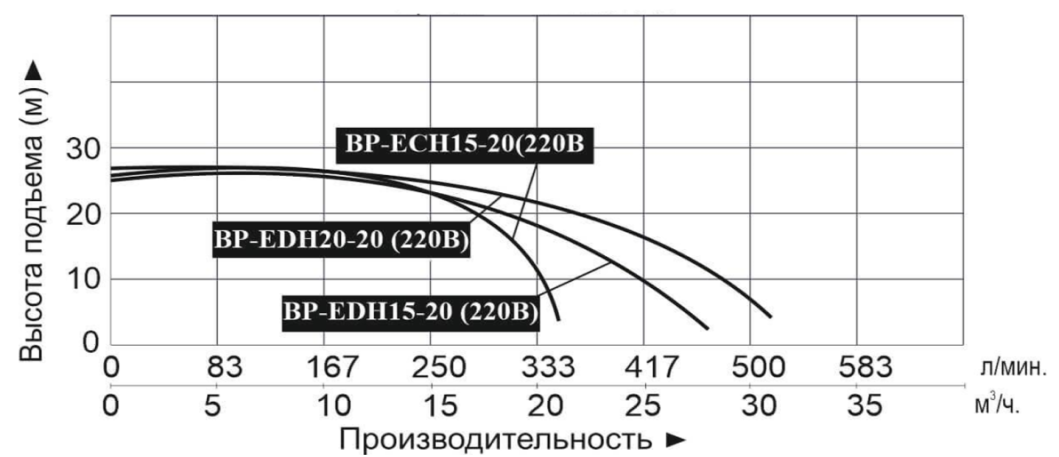 Насосная станция LEO BP-EDH15-20 (220В)