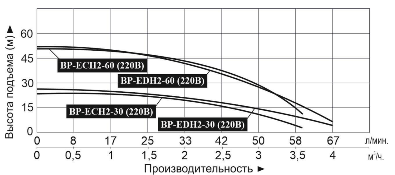 Насосная станция LEO BP-EDH2-30 (220В)