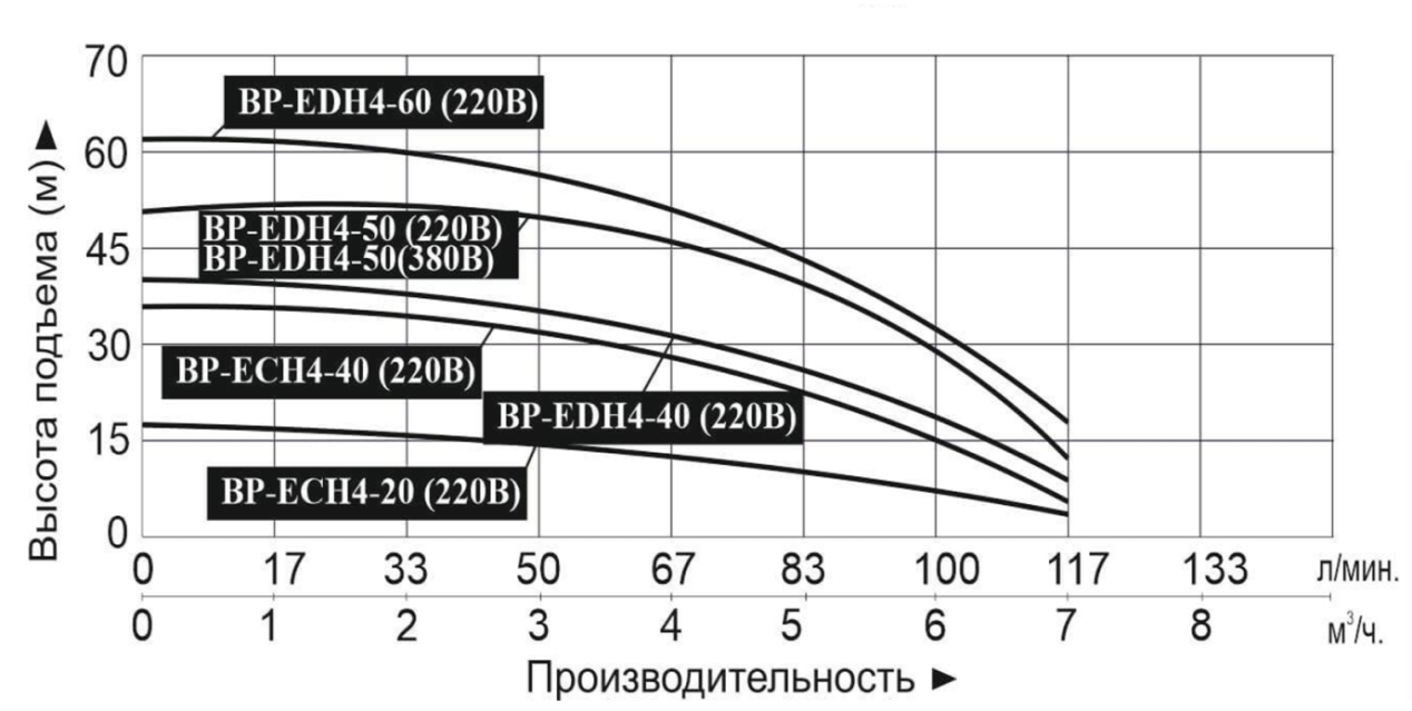 Насосная станция LEO BP-EDH4-40 (220В)