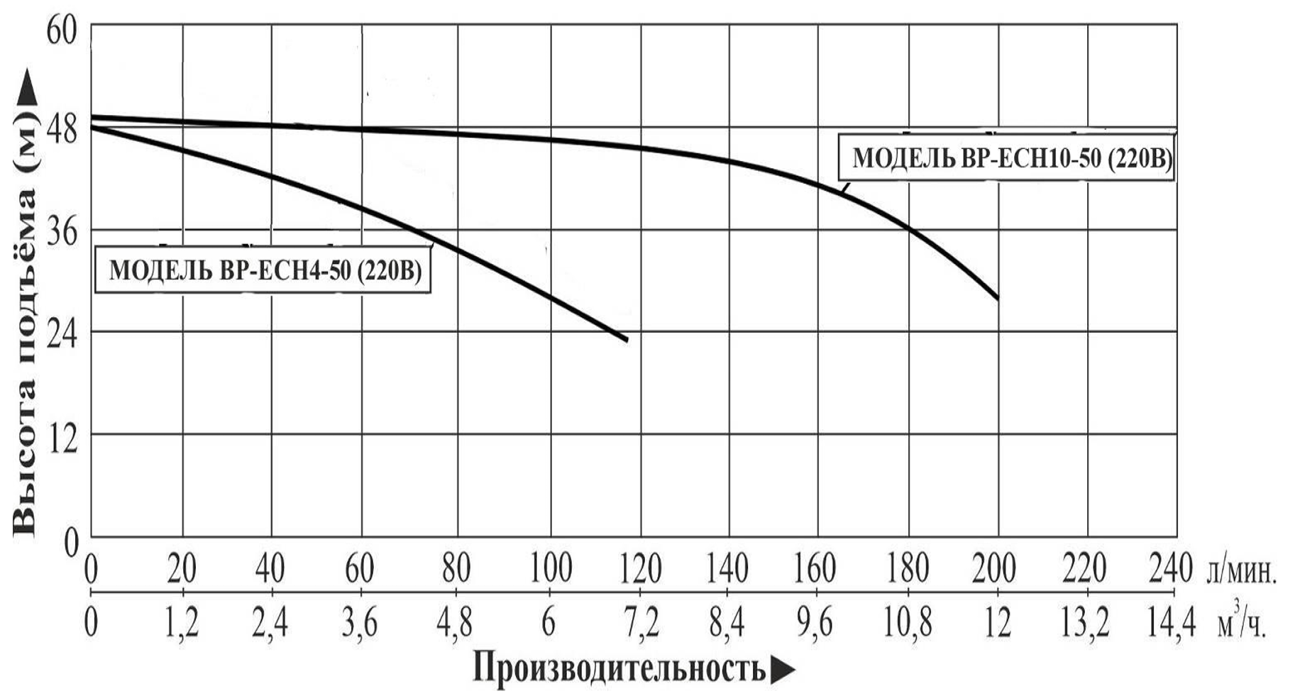 Характеристики насосов