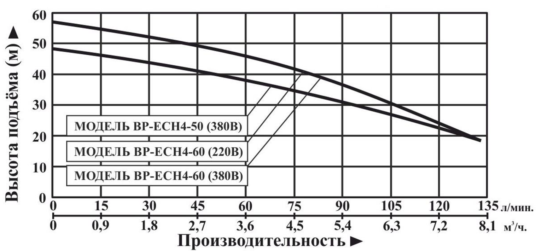 Характеристики насосов