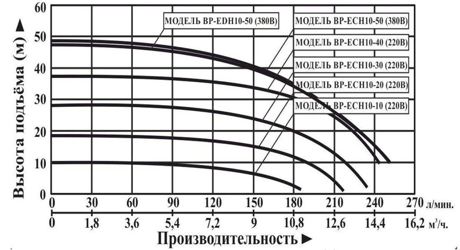Характеристики насосов