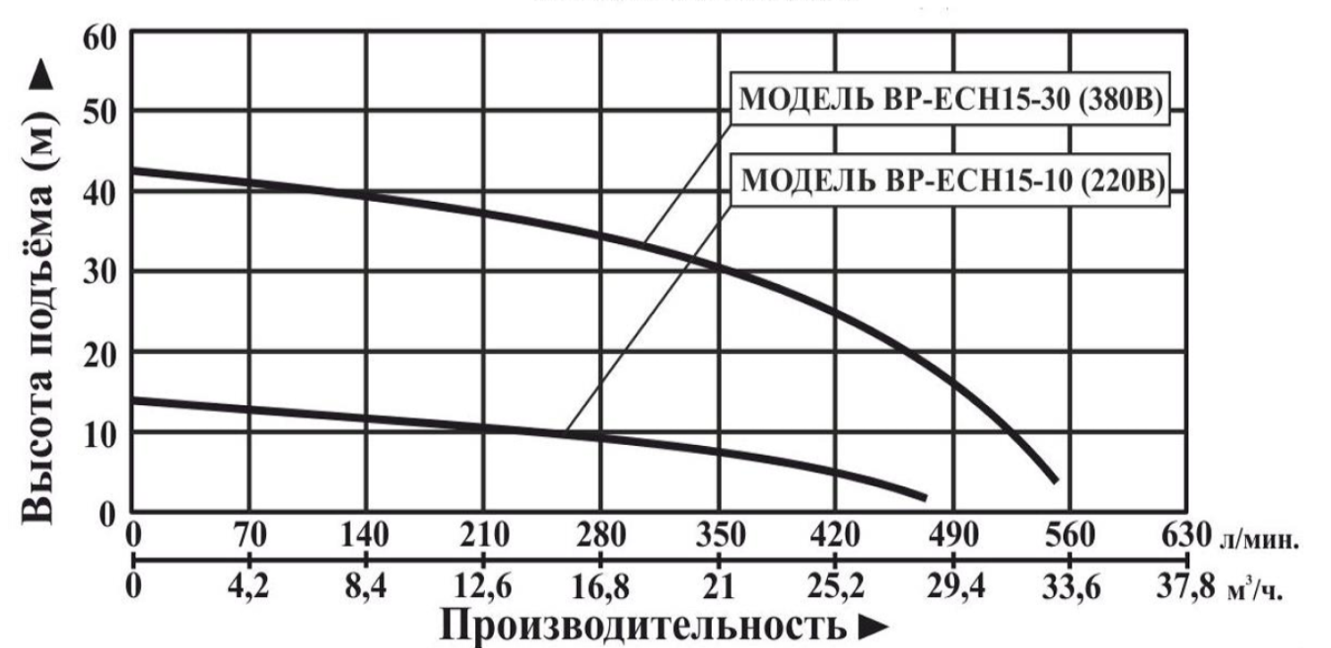Характеристики насосов
