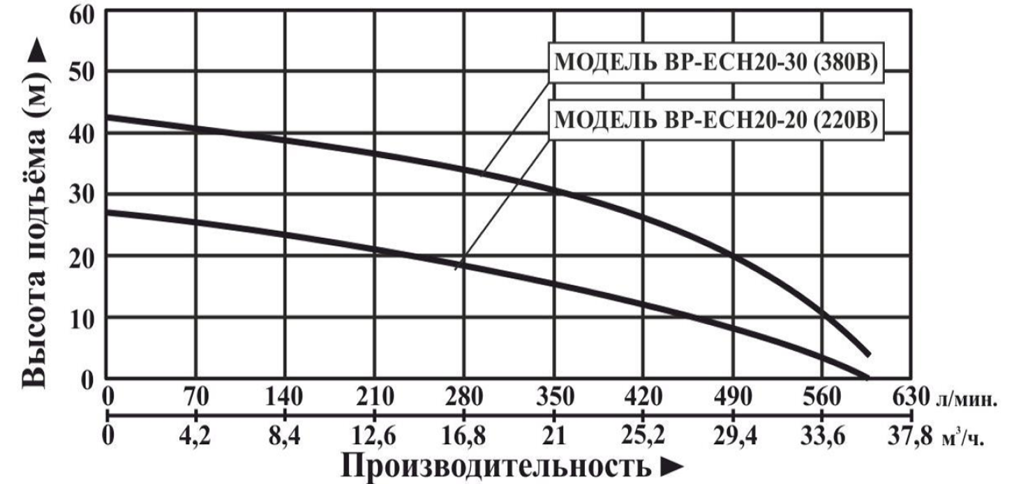 Характеристики насосов