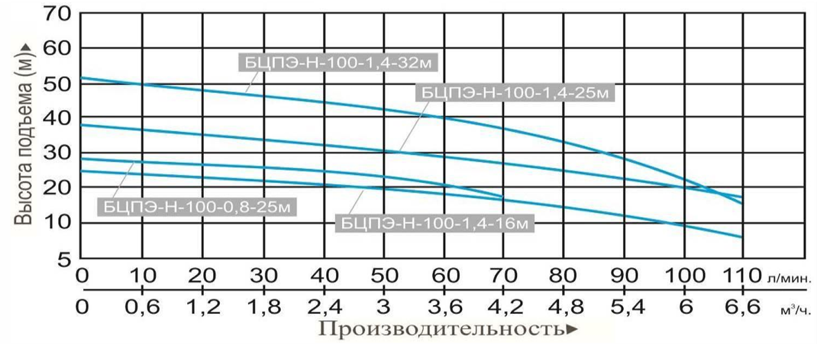 Насос погружной Vodotok БЦПЭ-Н-100-1,4-16м