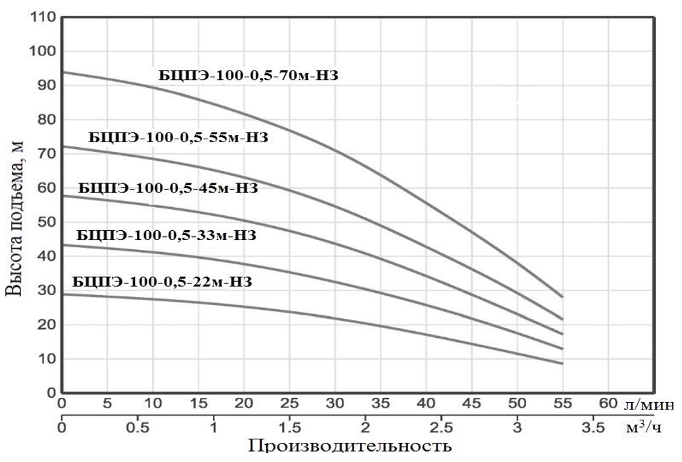Характеристики насоса
