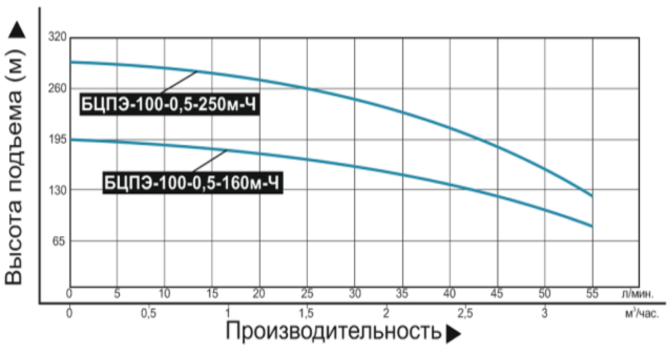 Характеристики насоса