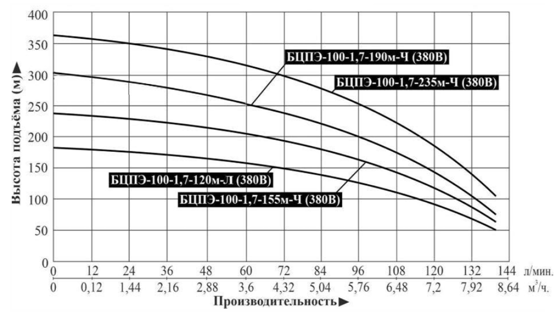Характеристики насоса