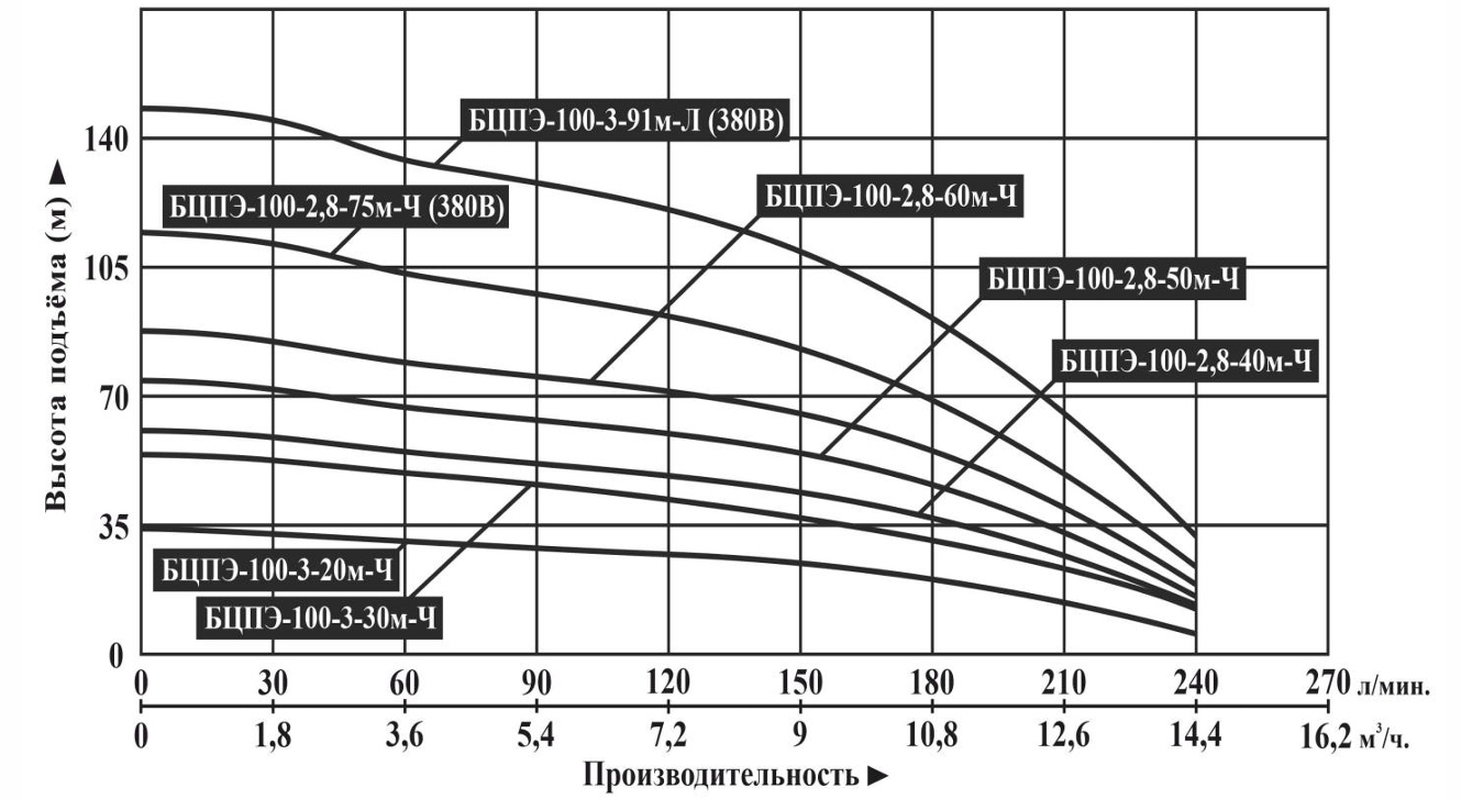 Характеристики насоса