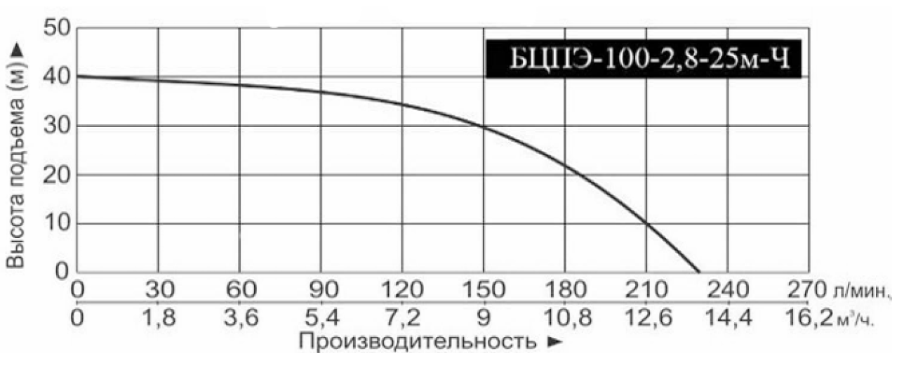 Характеристики насоса