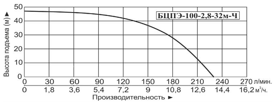 Характеристики насоса