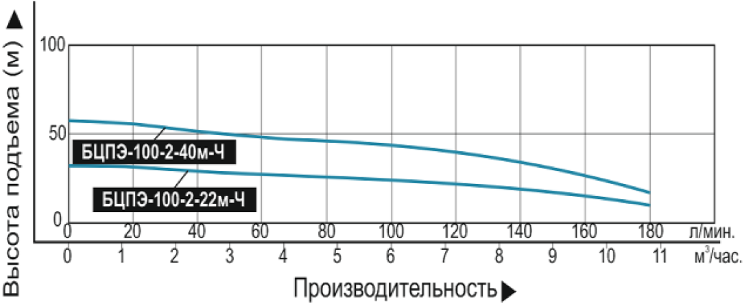 Характеристики насоса