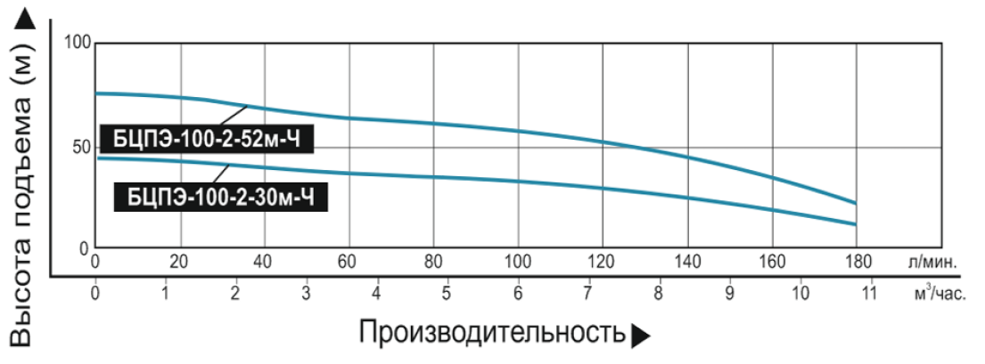 Характеристики насоса