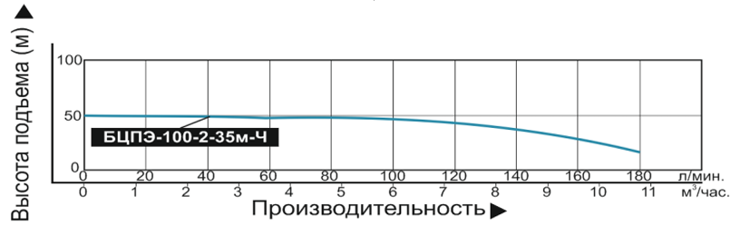 Характеристики насоса