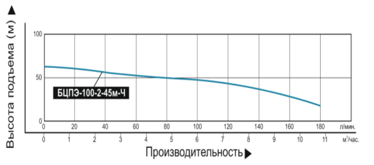 Характеристики насоса